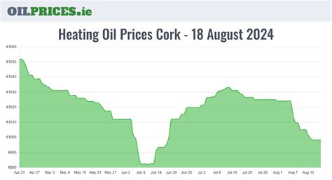 how do i find cheapest heating oil in my area